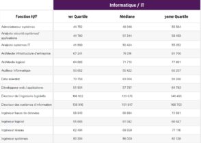 informatique,-marketing-et-communication-:-les-grilles-de-salaires-2025