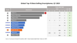 les-10-smartphones-les-plus-vendus-au-premier-trimestre-2025