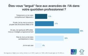 ia :-28-%-des-actifs-francais-se-sentent-« depasses »