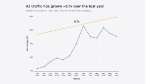 etude-:-le-trafic-issu-des-ia-a-ete-multiplie-par-10-en-un-an