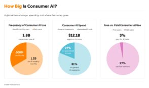 etude-:-tout-le-monde-utilise-l’ia,-mais-personne-ne-paye