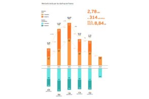 startups-en-france-:-les-levees-de-fonds-baissent-de-35-%-en-un-an