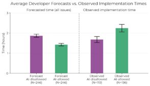 l’ia-ralentit-de-19-%-les-developpeurs-pour-la-resolution-de-problemes,-selon-une-etude