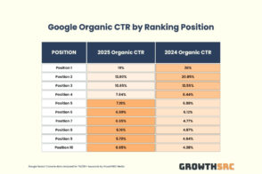 ai-overviews-:-sur-google,-le-taux-de-clics-des-premieres-positions-chute-de-32-%