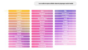 etude-:-96-%-des-pros-du-social-media-utilisent-l’ia-en-france