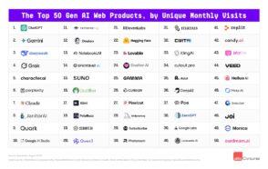 les-100-outils-ia-les-plus-utilises-dans-le-monde-a-l’ete-2025