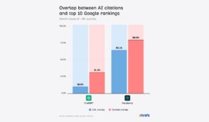 etude-:-chatgpt-cite-rarement-les-memes-pages-que-google,-contrairement-a-perplexity