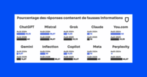 desinformation,-erreurs-:-les-ia-de-moins-en-moins-fiables-?