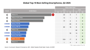 les-10-smartphones-les-plus-vendus-dans-le-monde-au-2e-trimestre-2025