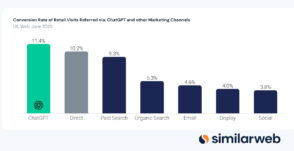 le-trafic-issu-de-chatgpt-convertit-plus,-mais-reste-marginal