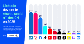 les-reseaux-sociaux-preferes-des-community-managers-en-2025