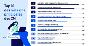 le-role-du-community-manager-en-2025-:-missions,-objectifs-et-kpi