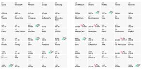 les-100-marques-les-plus-puissantes-du-monde-:-le-classement-2025