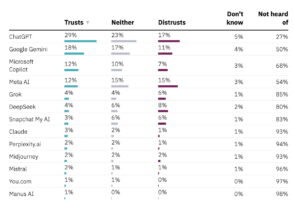 chatgpt,-gemini,-copilot-:-ces-ia-qui-inspirent-(un-peu-plus)-confiance