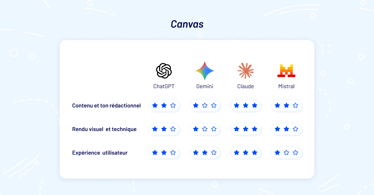 Canvas : BDM a comparé ChatGPT, Gemini, Claude et Le Chat