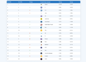 les-20-langages-informatiques-les-plus-populaires-en-novembre-2025