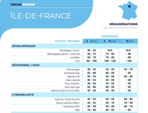les-salaires-dans-l’it-et-la-tech-a-paris-et-en-regions-en-2025
