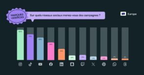 Le marketing d’influence en 2025 : réseaux sociaux préférés, choix des influenceurs, évolution du budget…