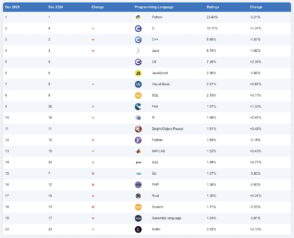 Les 20 langages informatiques les plus populaires en décembre 2025