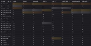 Top 20 des modèles d’IA les plus performants en décembre 2025 : le classement complet