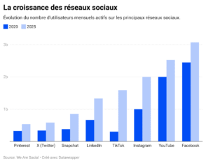 la-bataille-des-reseaux-sociaux-:-5-ans-de-transformations,-et-apres-?
