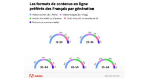 tiktok-seduit-la-gen-z-francaise,-mais-facebook-domine-pour-reperer-les-tendances