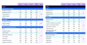 Freelance dans la tech : les taux journaliers moyens par métier en 2026