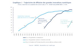 ia-generative-:-48-%-des-francais-l’utilisent,-une-adoption-record
