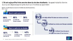 94-%-des-etudiants-francais-ont-deja-utilise-l’ia-:-entre-usage-massif-et-derives-inquietantes