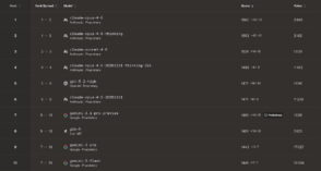 IA : les meilleurs modèles pour le code et le développement web en mars 2026