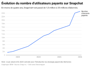 Le succès de Snapchat+, ou l’art et la manière d’entretenir la flamme