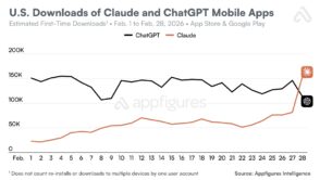 Le trafic vers Claude a bondi de 297 % en un an, ChatGPT marque le pas