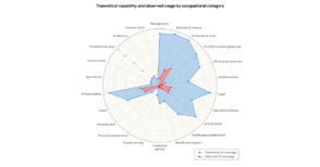 Anthropic dresse un classement des métiers les plus menacés par l’IA