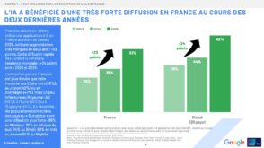 IA au travail : 70 % des dirigeants voient des gains de productivité, les salariés restent prudents