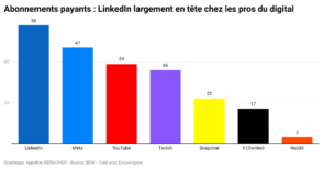 Meta Verified, LinkedIn Premium, Snapchat+ : pour quel réseau social accepte-t-on de payer ?