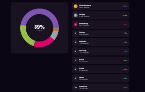 WooCommerce, Shopify, PrestaShop : quel CMS domine le e-commerce français ?