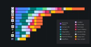 Quelle IA collecte le plus de données personnelles ?