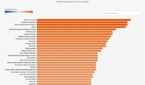 Les métiers les plus menacés par l’IA : rédacteurs, développeurs, designers…