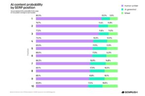 etude-seo-:-le-contenu-genere-par-ia-se-classe-t-il-bien-sur-google-?