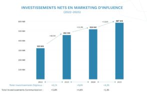 Marketing d’influence en France : des budgets en hausse et des pratiques qui se structurent
