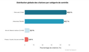 Visibilité dans les IA : pourquoi une seule stratégie d’optimisation ne suffit pas