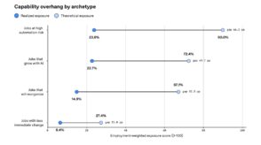 pour-openai,-18-%-des-metiers-presentent-« un-risque-eleve-d’automatisation-a-court-terme »