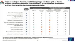 Étude : l’IA, une béquille pour les jeunes souffrant d’anxiété