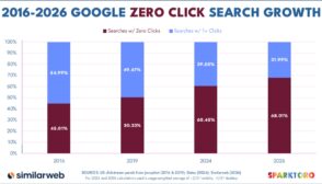Sur Google, 68 % des recherches se terminent sans clic en 2026