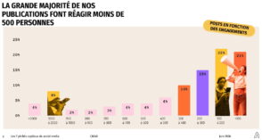 Social media : les 7 péchés capitaux des grandes entreprises françaises