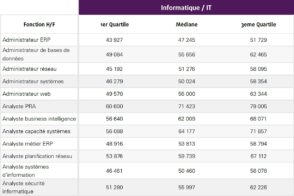 salaires-2026-:-ce-que-gagnent-les-professionnels-de-l’informatique-et-du-marketing