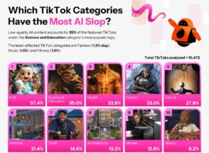 Étude : TikTok noyé sous l’AI slop, 3 fois plus que YouTube