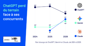 chatgpt-en-2026-:-la-fin-d’un-quasi-monopole-qui-profite-a-claude