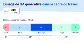 IA en entreprise en 2026 : 8 % des employeurs l’interdisent encore