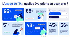 IA : 10 chiffres pour comprendre 2 ans de grands bouleversements